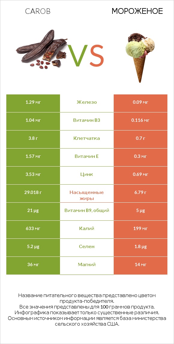 Carob vs Мороженое infographic