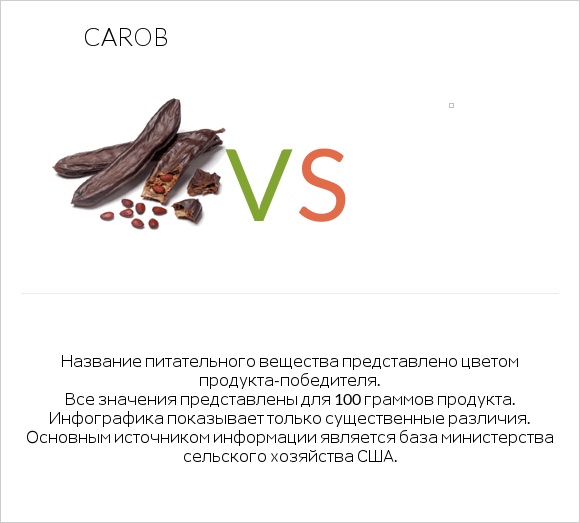 Carob vs Желе infographic