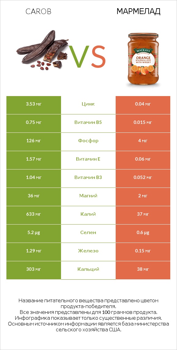 Carob vs Мармелад infographic