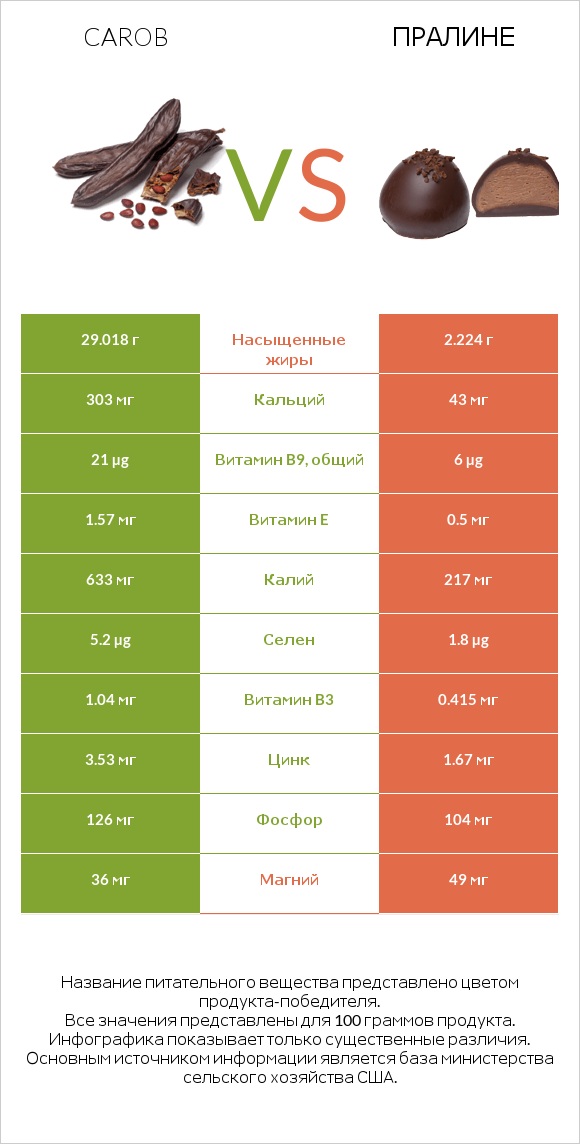 Carob vs Пралине infographic