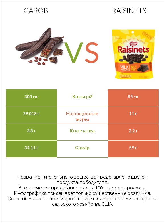 Carob vs Raisinets infographic