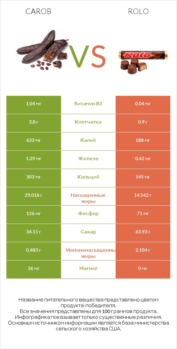 Carob vs Rolo infographic