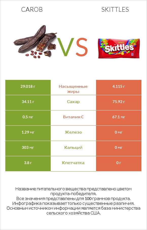 Carob vs Skittles infographic