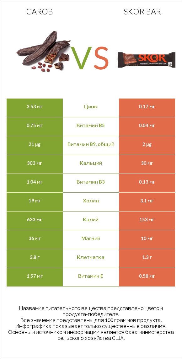 Carob vs Skor bar infographic