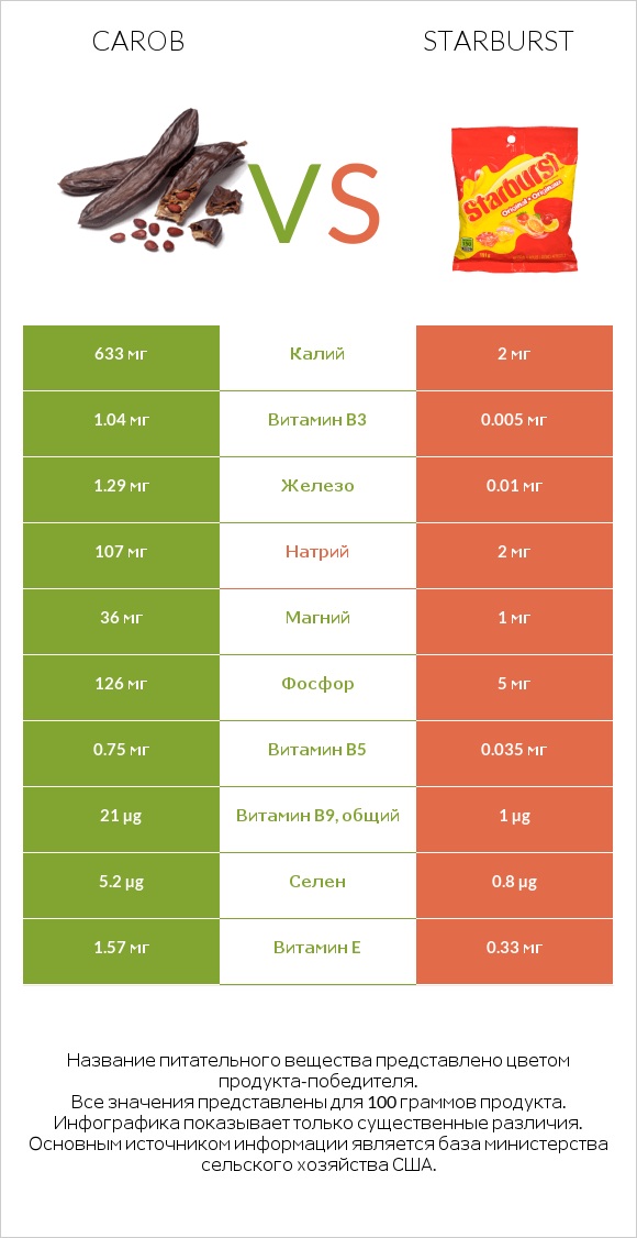 Carob vs Starburst infographic