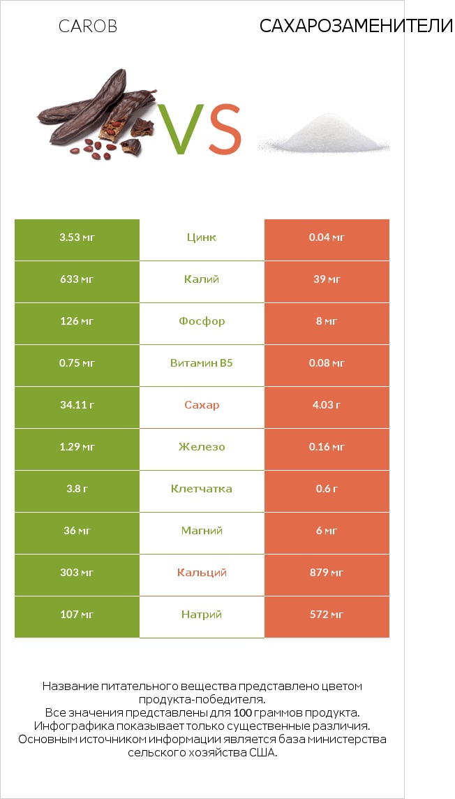 Carob vs Сахарозаменители infographic