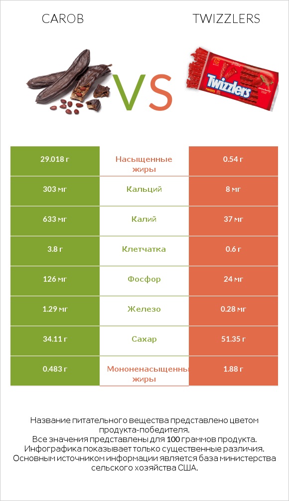 Carob vs Twizzlers infographic