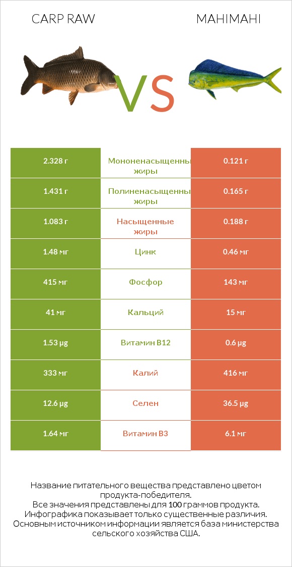 Carp raw vs Mahimahi infographic