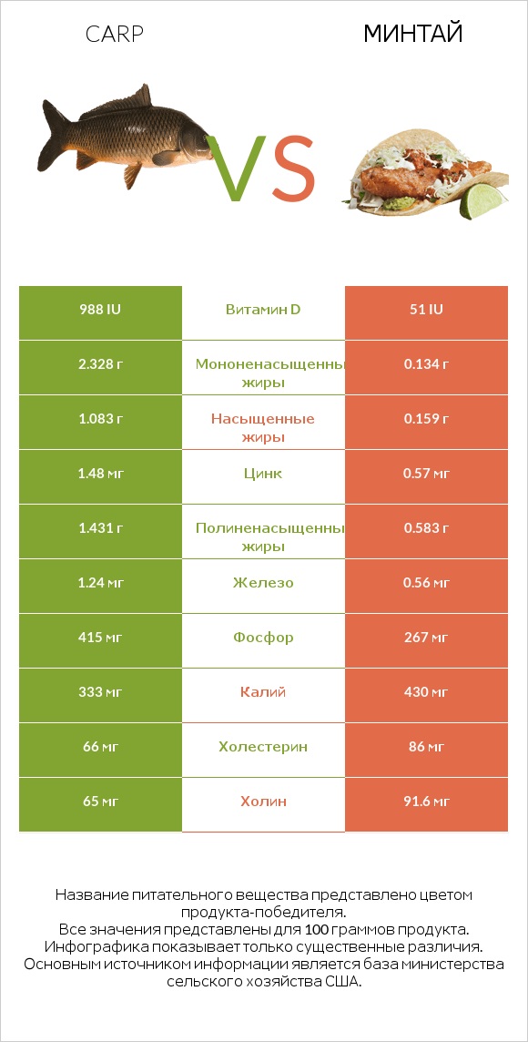 Carp vs Минтай infographic