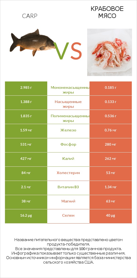 Carp vs Крабовое мясо infographic