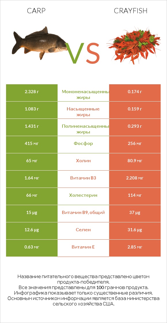 Carp vs Crayfish infographic