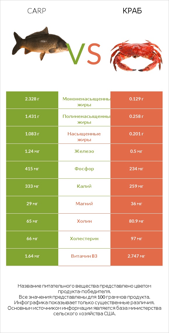 Carp vs Краб infographic