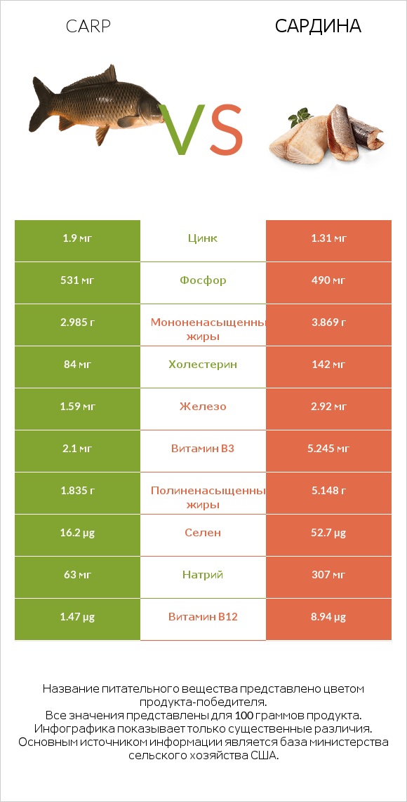 Carp vs Сардина infographic