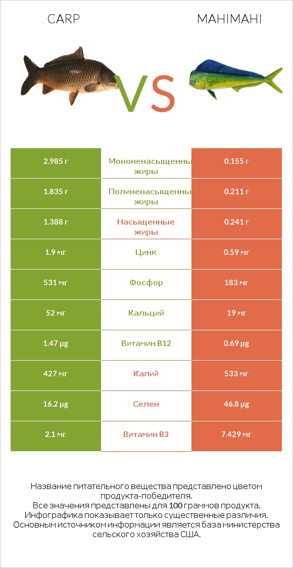 Carp vs Mahimahi infographic