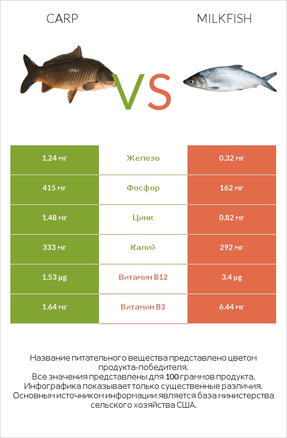 Carp vs Milkfish infographic