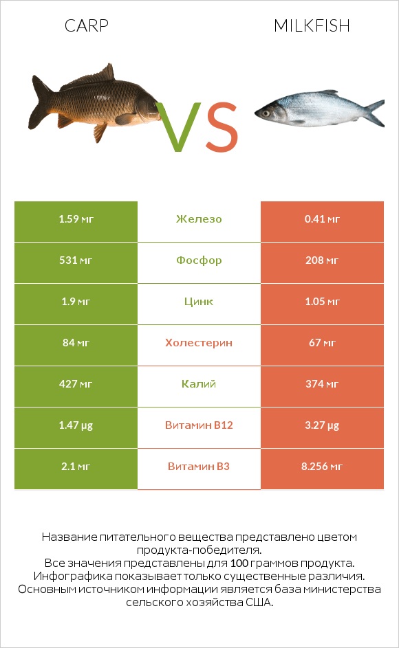 Carp vs Milkfish infographic