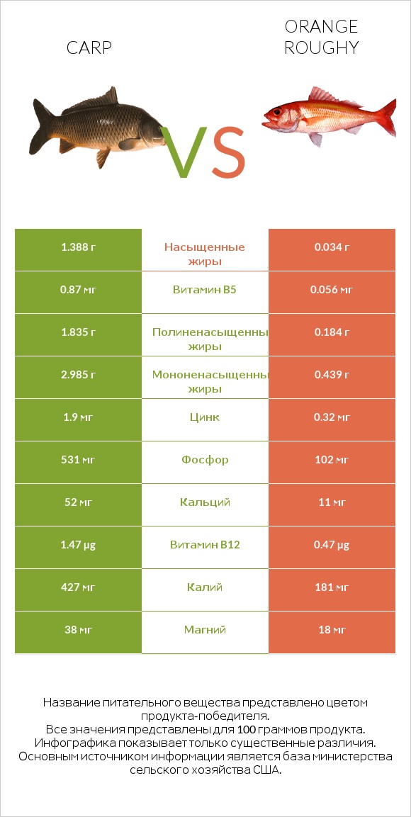 Carp vs Orange roughy infographic