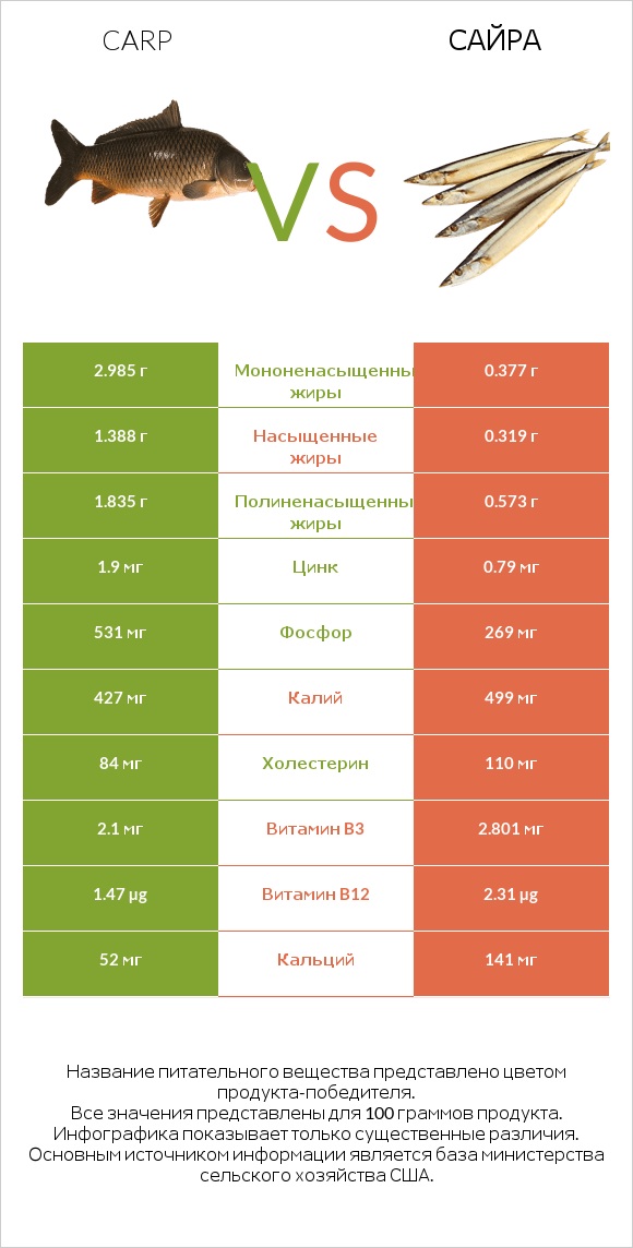 Carp vs Сайра infographic