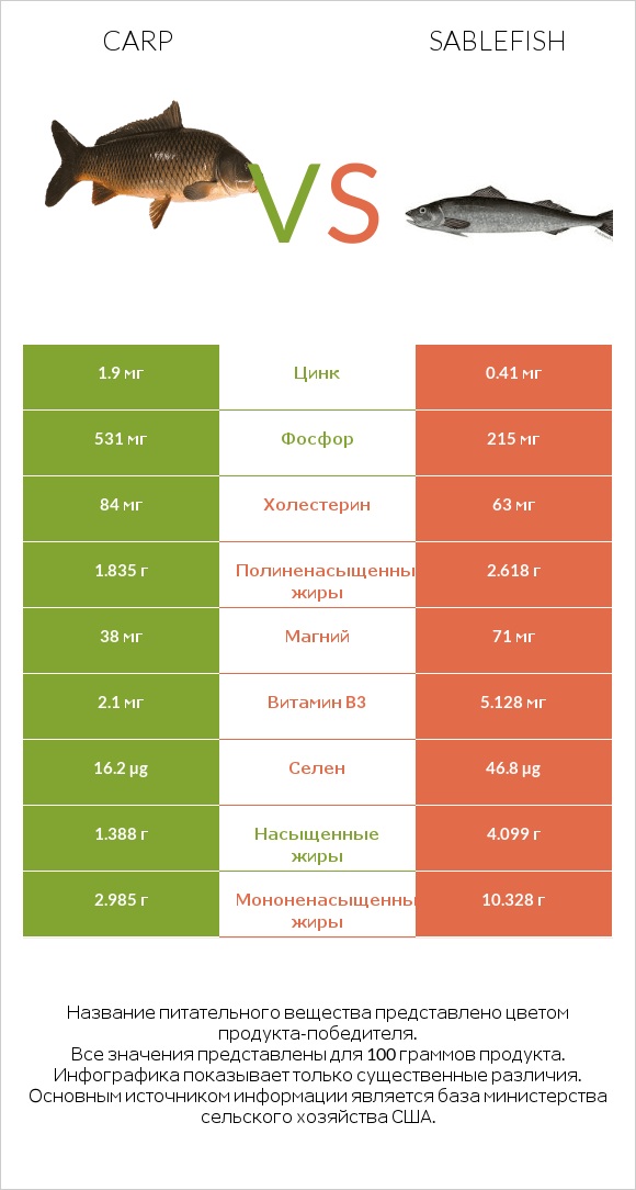 Carp vs Sablefish infographic