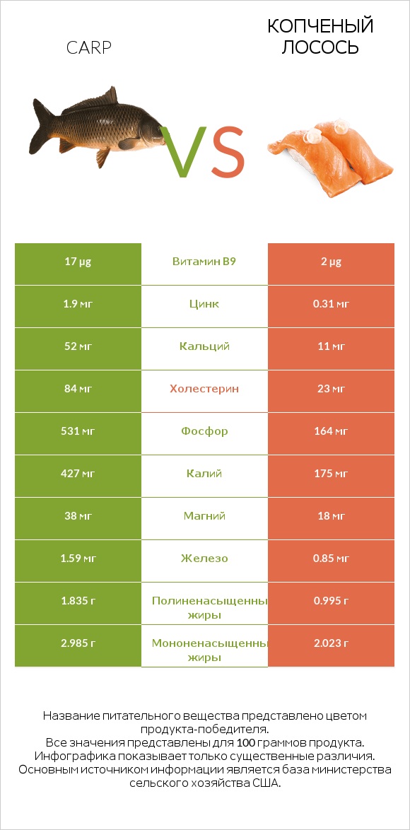 Carp vs Копченый лосось infographic