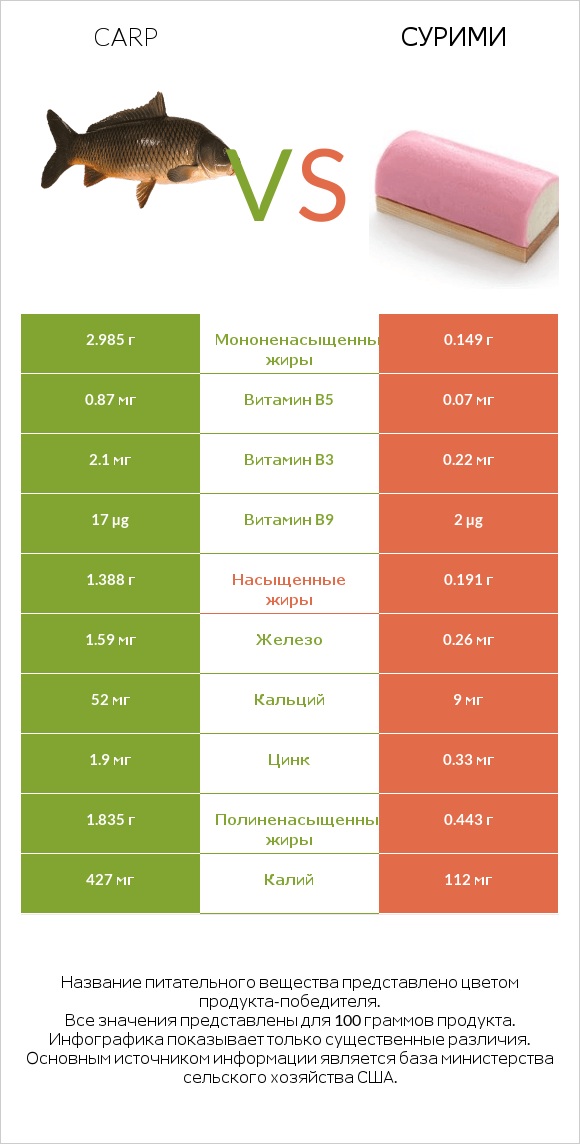 Carp vs Сурими infographic