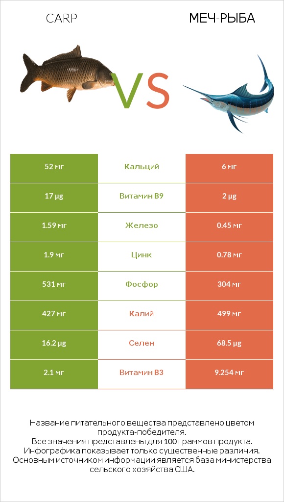 Carp vs Меч-рыба infographic