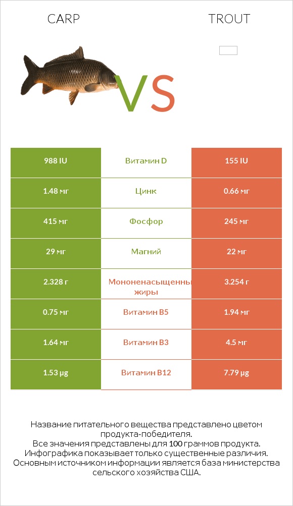 Carp vs Trout infographic