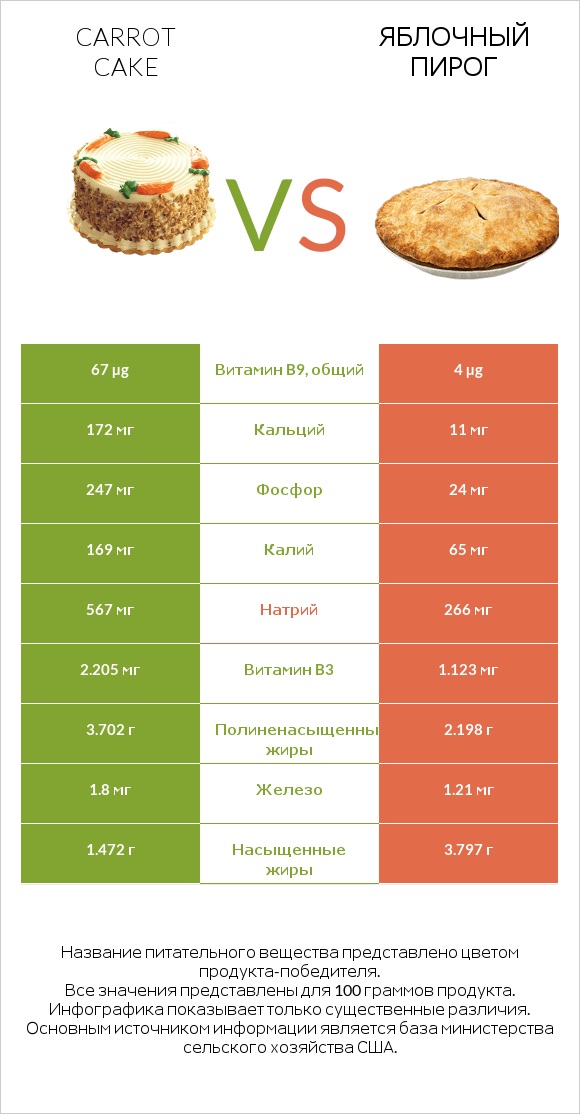 Carrot cake vs Яблочный пирог infographic