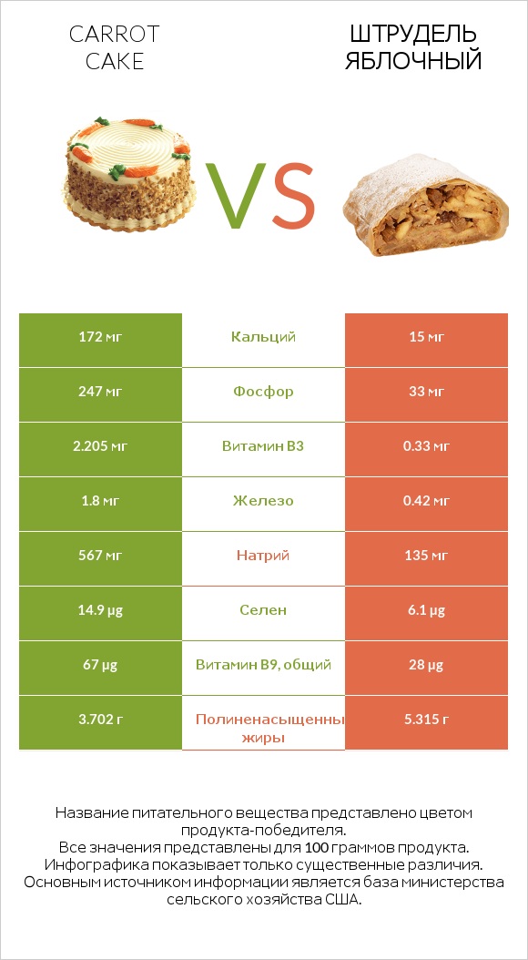 Carrot cake vs Штрудель яблочный infographic