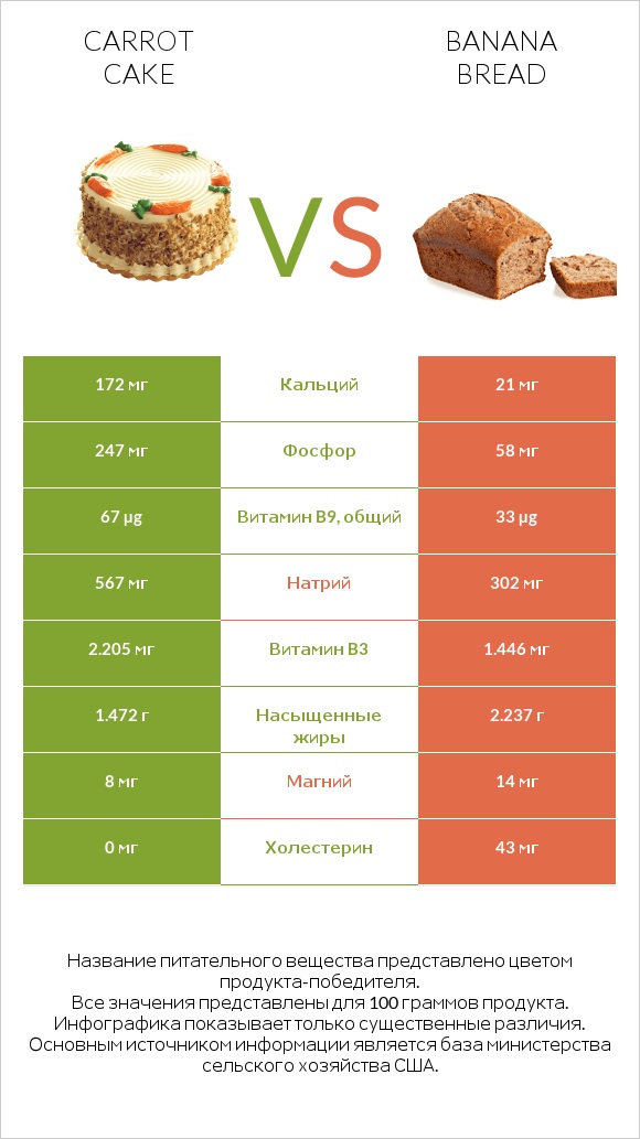 Carrot cake vs Banana bread infographic