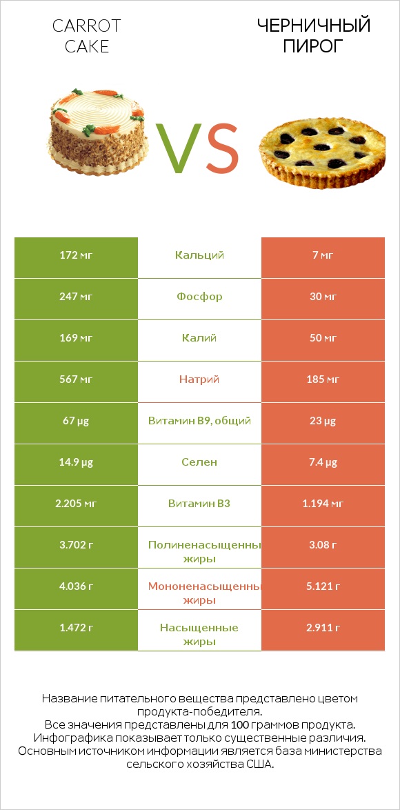 Carrot cake vs Черничный пирог infographic