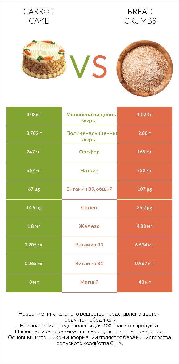 Carrot cake vs Bread crumbs infographic
