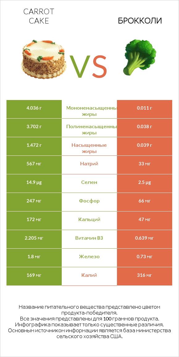 Carrot cake vs Брокколи infographic