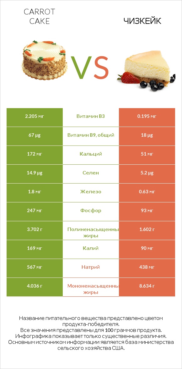 Carrot cake vs Чизкейк infographic