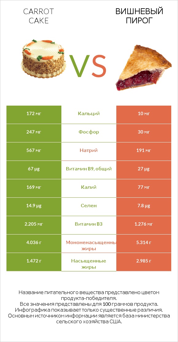 Carrot cake vs Вишневый пирог infographic