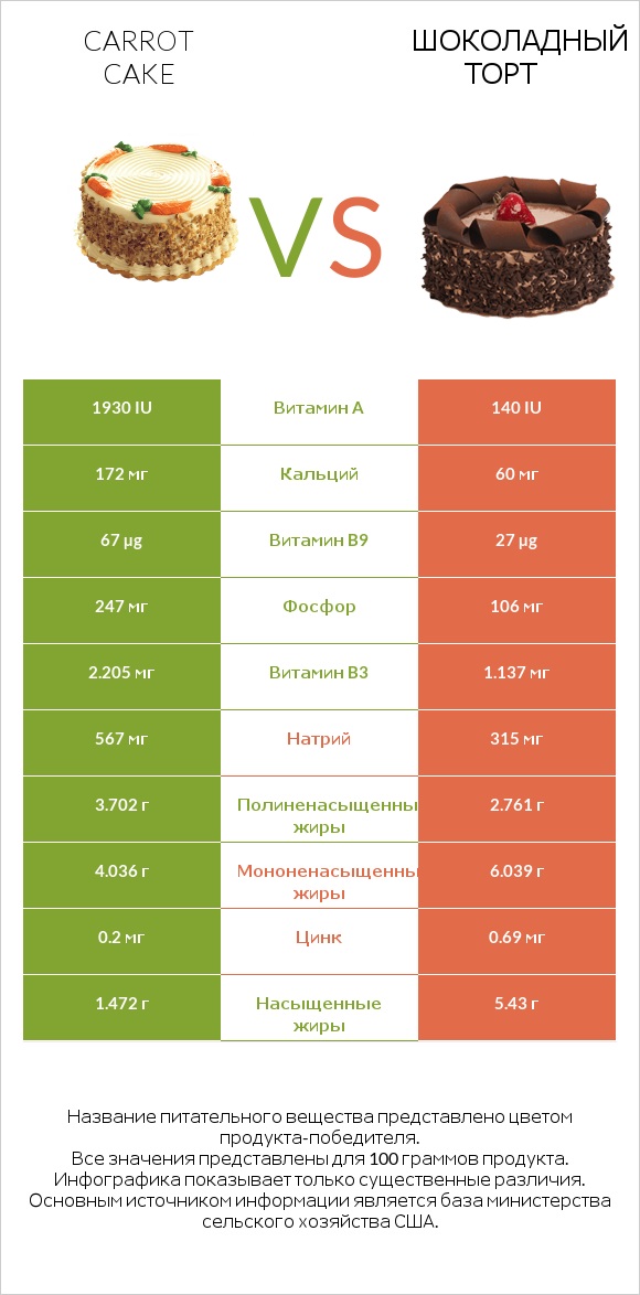 Carrot cake vs Шоколадный торт infographic