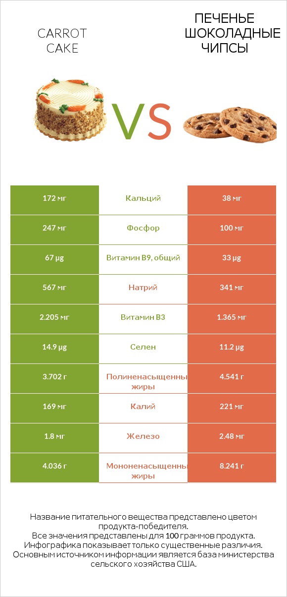 Carrot cake vs Печенье Шоколадные чипсы  infographic
