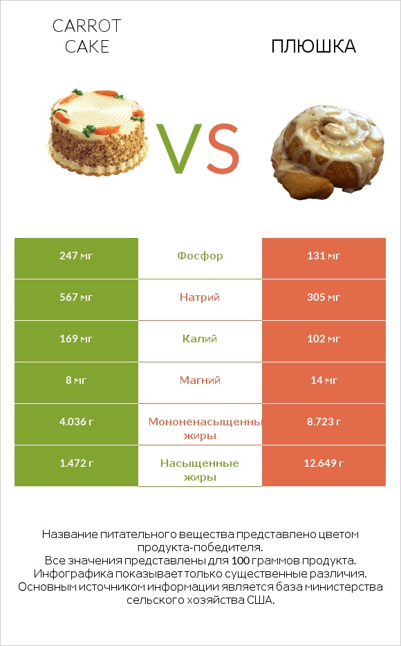 Carrot cake vs Плюшка infographic