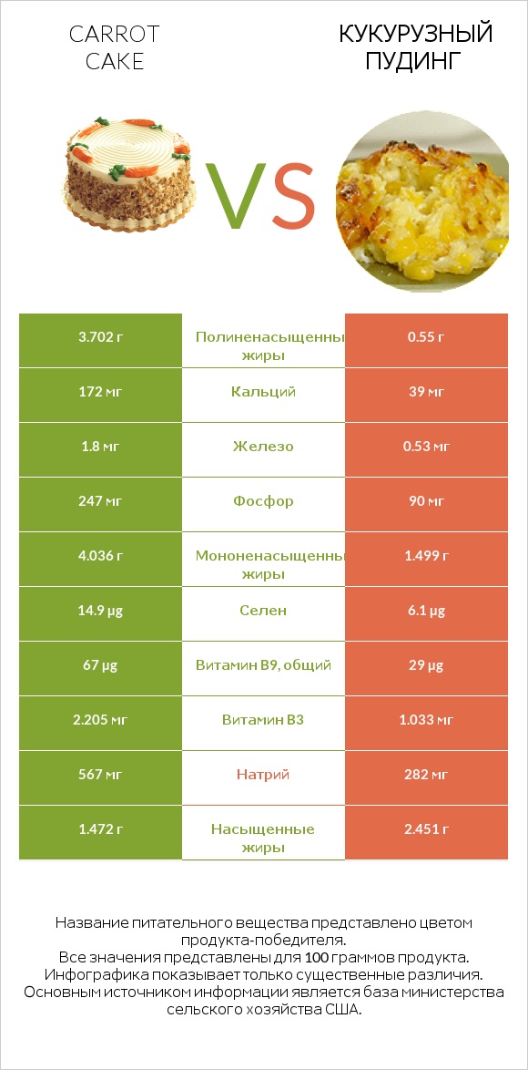 Carrot cake vs Кукурузный пудинг infographic