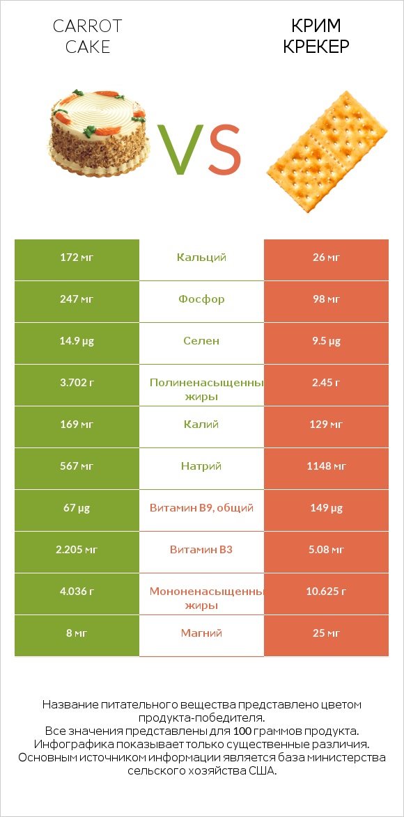 Carrot cake vs Крим Крекер infographic