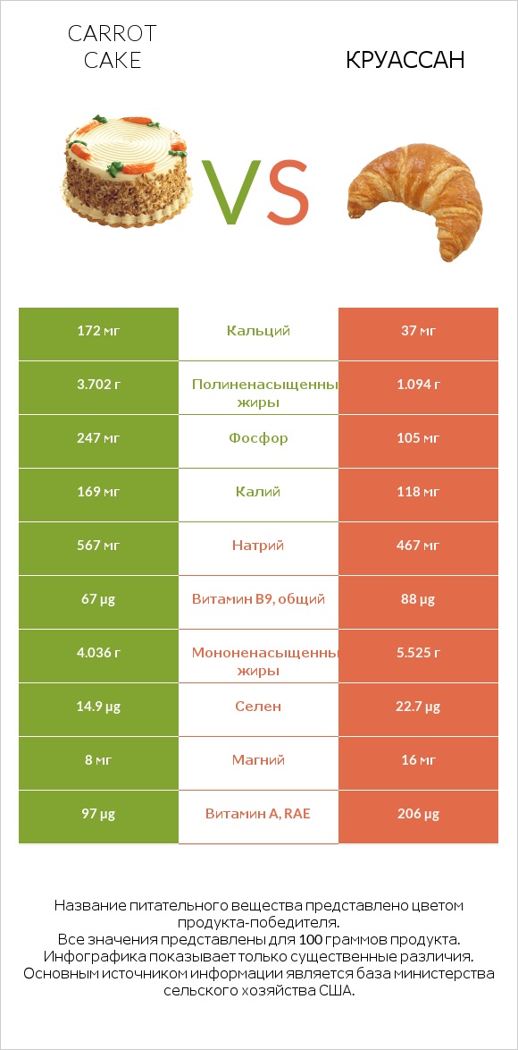 Carrot cake vs Круассан infographic