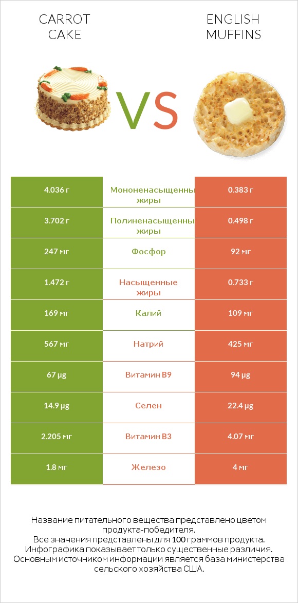 Морковный пирог vs English muffins infographic