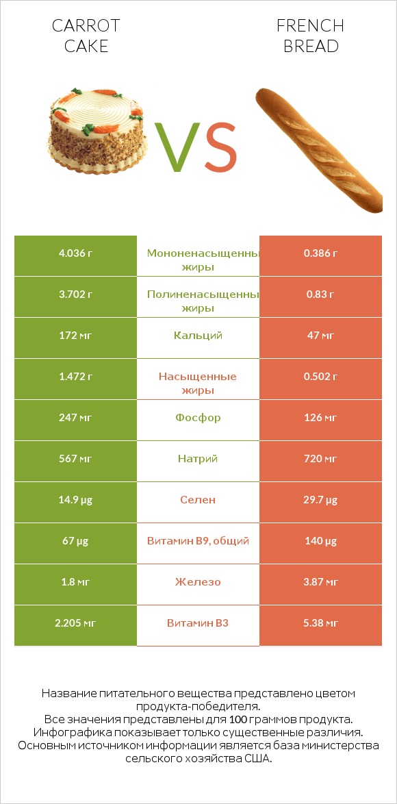 Carrot cake vs French bread infographic