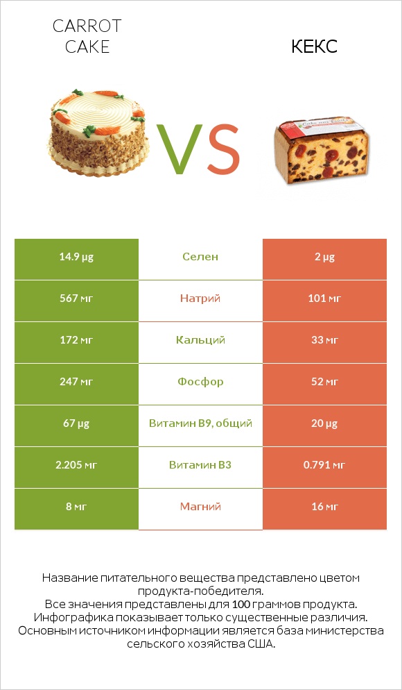 Carrot cake vs Кекс infographic