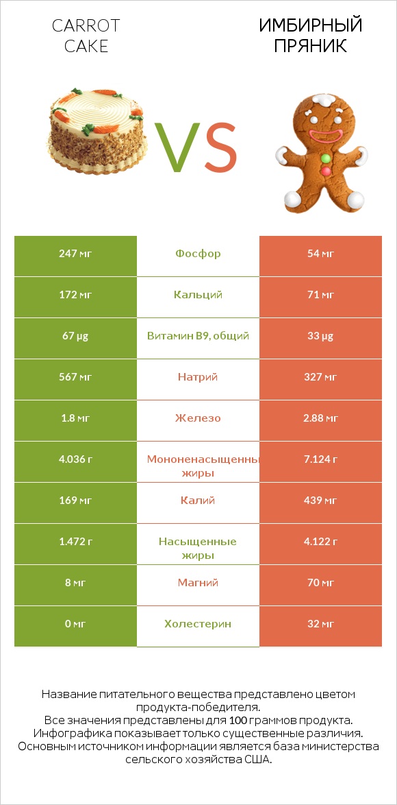 Carrot cake vs Имбирный пряник infographic