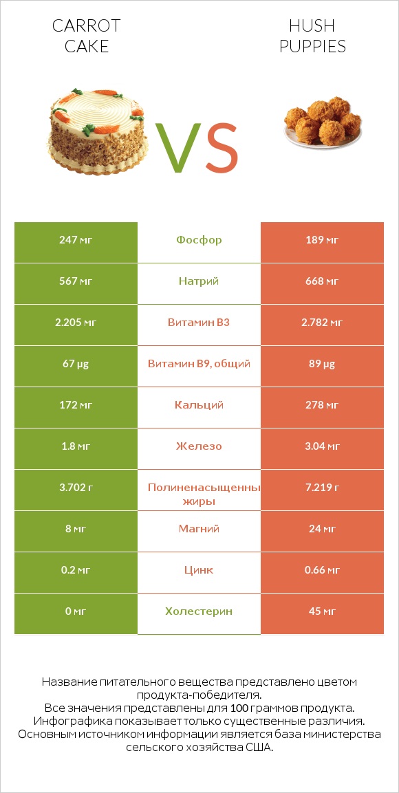 Carrot cake vs Hush puppies infographic