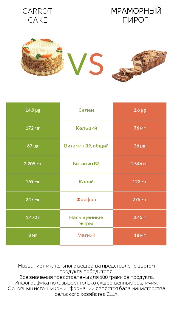 Carrot cake vs Мраморный пирог infographic