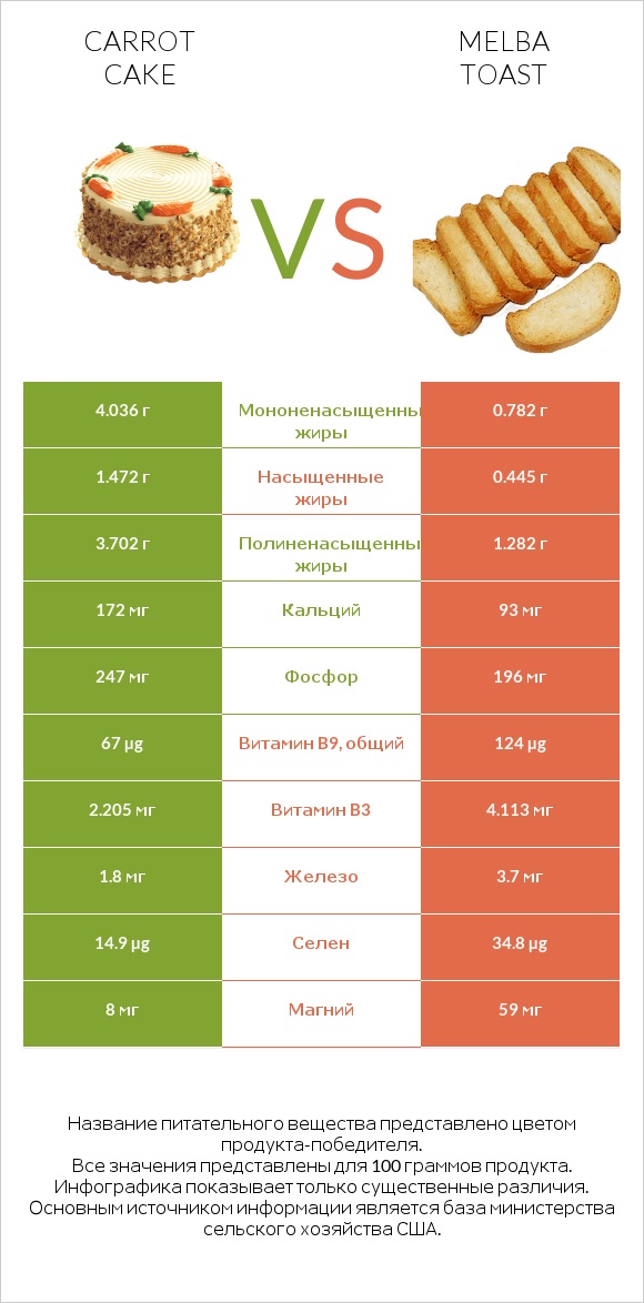 Carrot cake vs Melba toast infographic