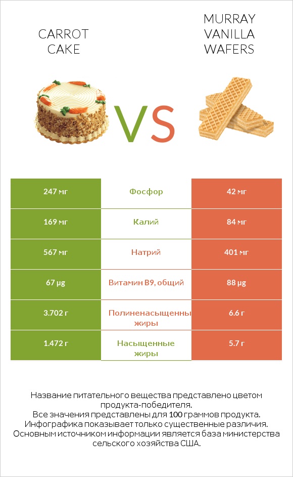 Carrot cake vs Murray Vanilla Wafers infographic