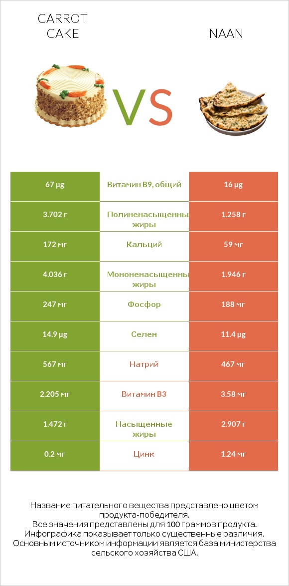 Carrot cake vs Naan infographic